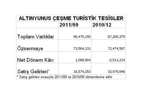 Borsaya kâr yağıyor