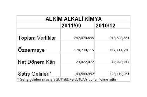 Borsaya kâr yağıyor