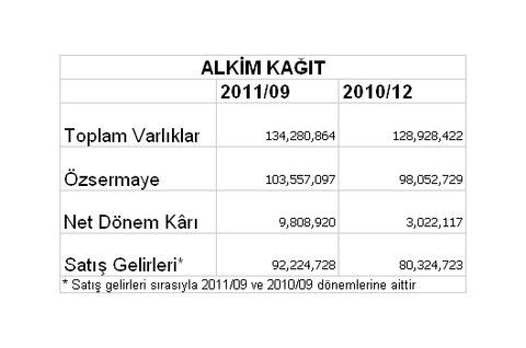 Borsaya kâr yağıyor