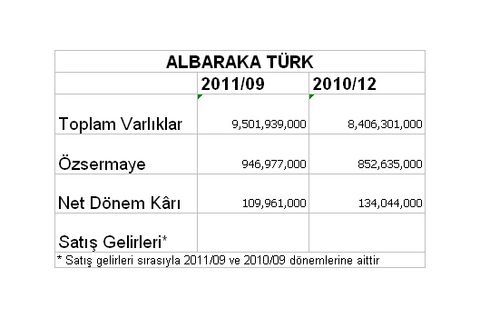 Borsaya kâr yağıyor