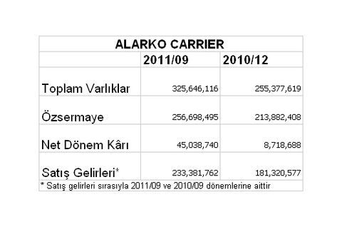 Borsaya kâr yağıyor