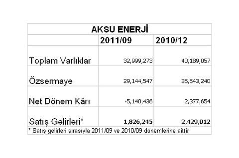 Borsaya kâr yağıyor