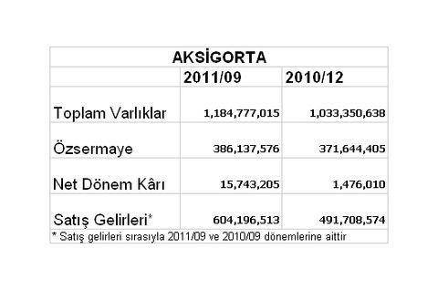 Borsaya kâr yağıyor