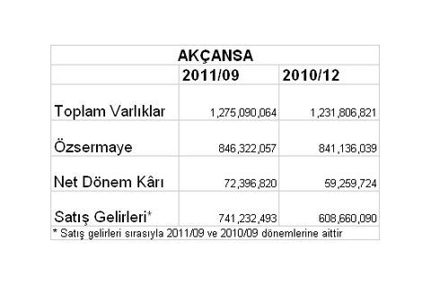 Borsaya kâr yağıyor