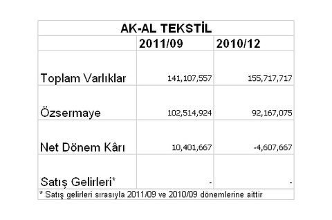 Borsaya kâr yağıyor