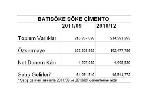 Borsaya kâr yağıyor
