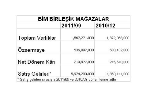 Borsaya kâr yağıyor