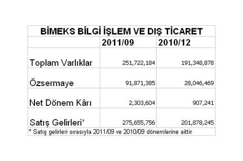 Borsaya kâr yağıyor
