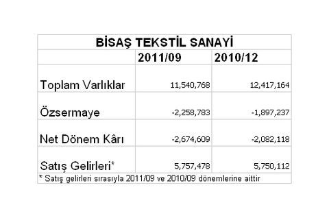 Borsaya kâr yağıyor
