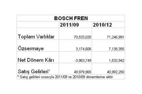 Borsaya kâr yağıyor