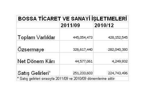 Borsaya kâr yağıyor