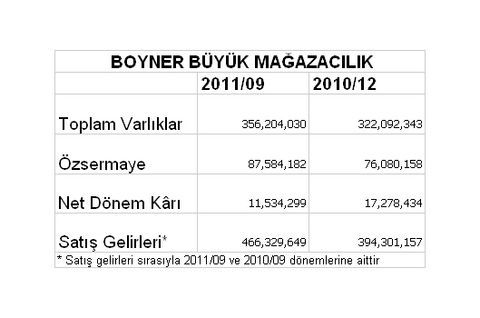 Borsaya kâr yağıyor