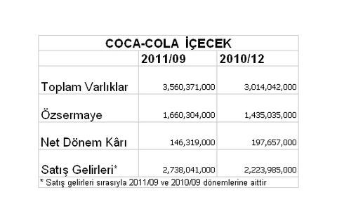 Borsaya kâr yağıyor