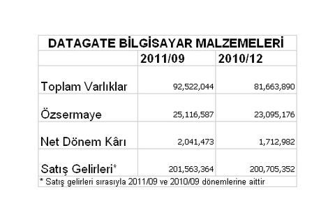 Borsaya kâr yağıyor