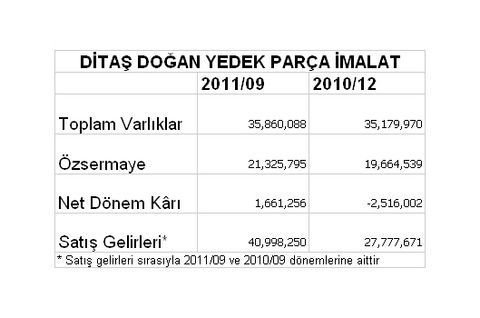 Borsaya kâr yağıyor