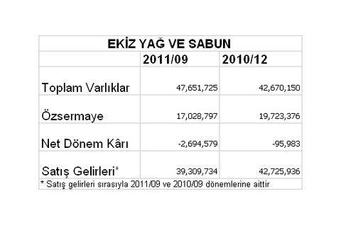 Borsaya kâr yağıyor