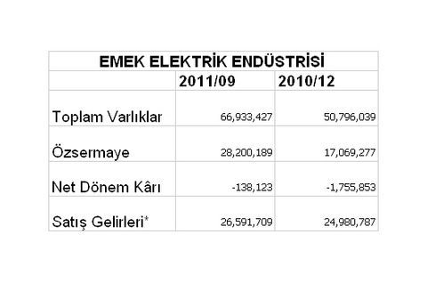 Borsaya kâr yağıyor