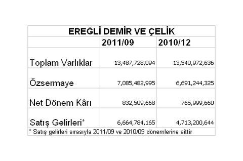 Borsaya kâr yağıyor