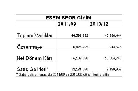 Borsaya kâr yağıyor