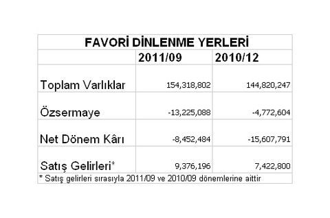 Borsaya kâr yağıyor