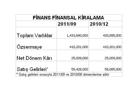 Borsaya kâr yağıyor