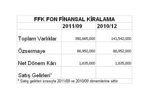 Borsaya kâr yağıyor