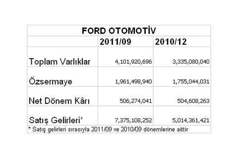 Borsaya kâr yağıyor
