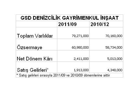 Borsaya kâr yağıyor