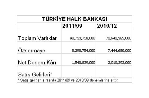 Borsaya kâr yağıyor