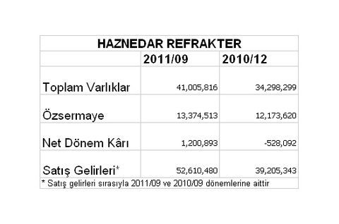 Borsaya kâr yağıyor