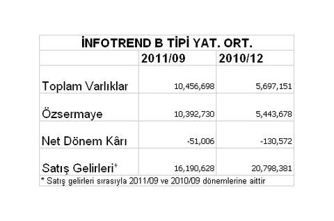 Borsaya kâr yağıyor