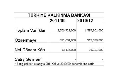Borsaya kâr yağıyor