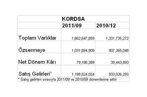 Borsaya kâr yağıyor