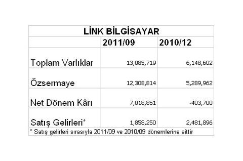 Borsaya kâr yağıyor