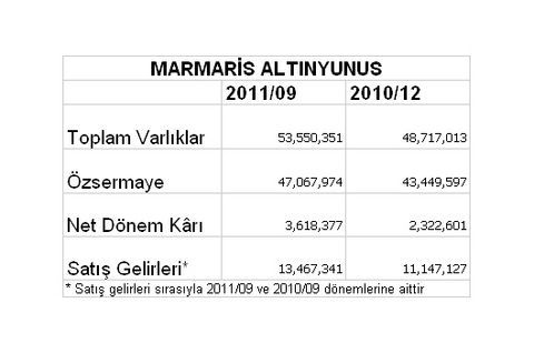 Borsaya kâr yağıyor