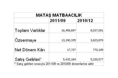 Borsaya kâr yağıyor