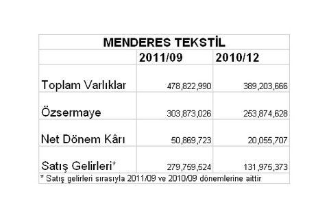 Borsaya kâr yağıyor