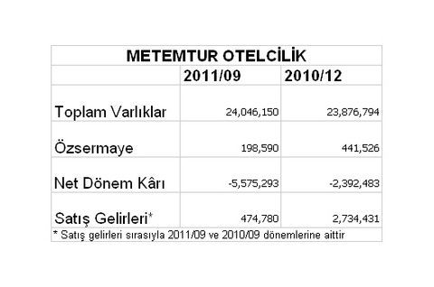 Borsaya kâr yağıyor