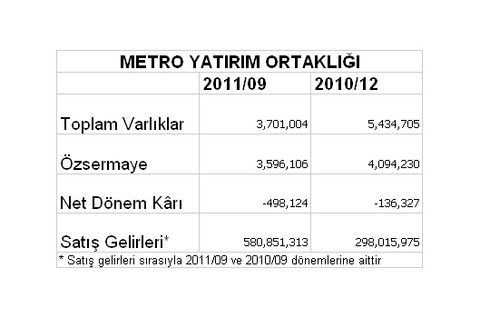 Borsaya kâr yağıyor