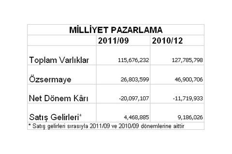 Borsaya kâr yağıyor
