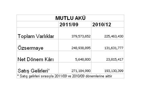 Borsaya kâr yağıyor
