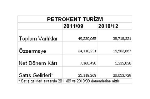 Borsaya kâr yağıyor