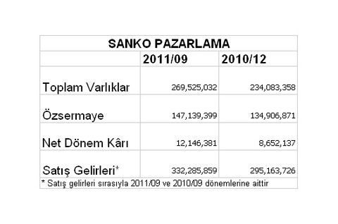 Borsaya kâr yağıyor