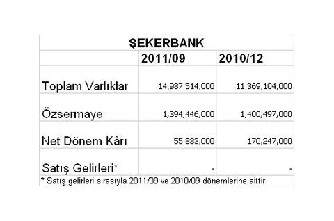Borsaya kâr yağıyor