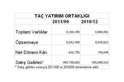 Borsaya kâr yağıyor