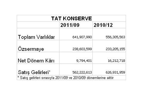 Borsaya kâr yağıyor