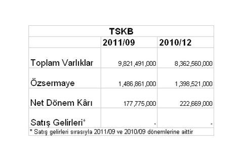 Borsaya kâr yağıyor