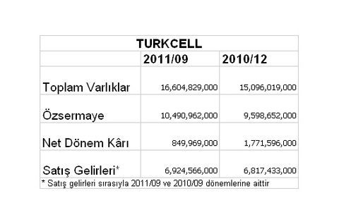 Borsaya kâr yağıyor