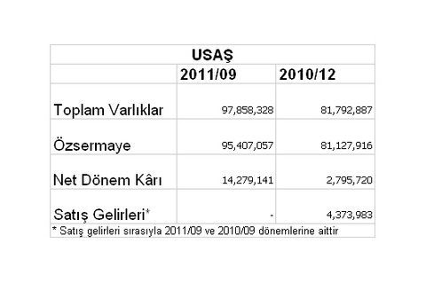 Borsaya kâr yağıyor
