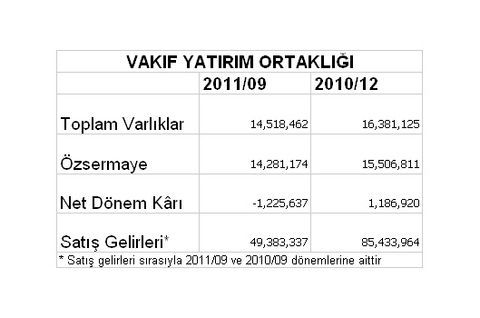Borsaya kâr yağıyor